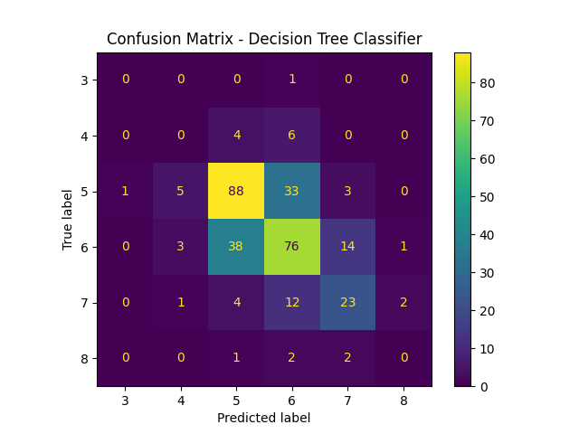 Confusion Matrix - Decision Tree